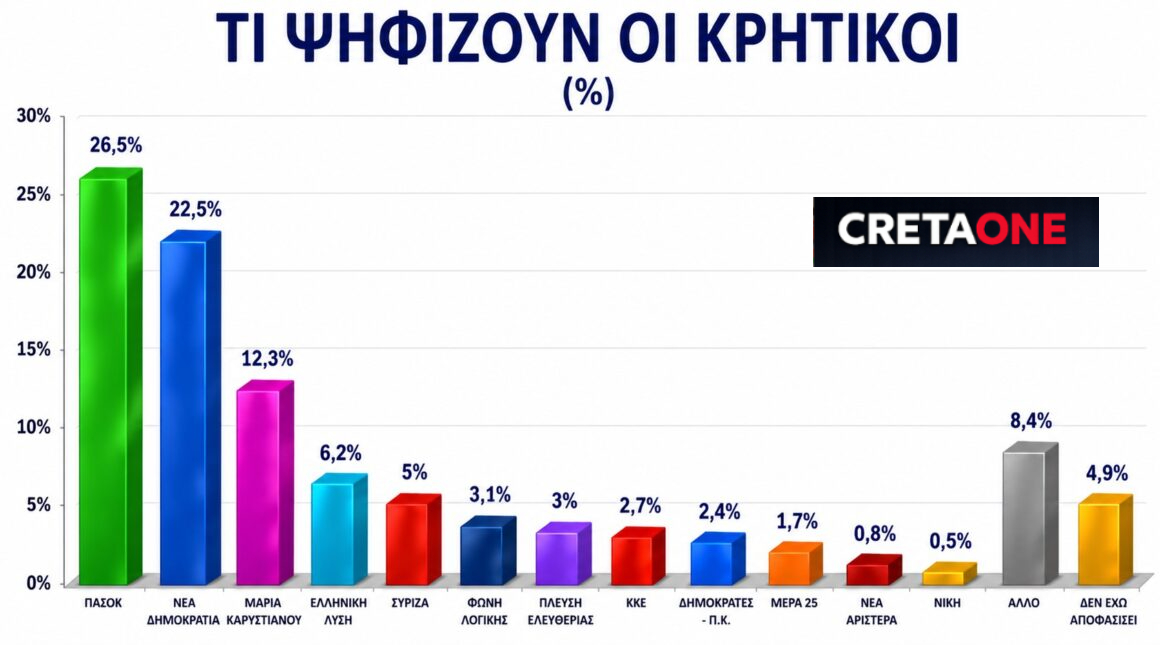 Δημοσκόπηση για Κρήτη: 4 μονάδες μπροστά το ΠΑΣΟΚ – Στην τρίτη θέση η Καρυστιανού καταρρέει Πλεύση και Συριζα